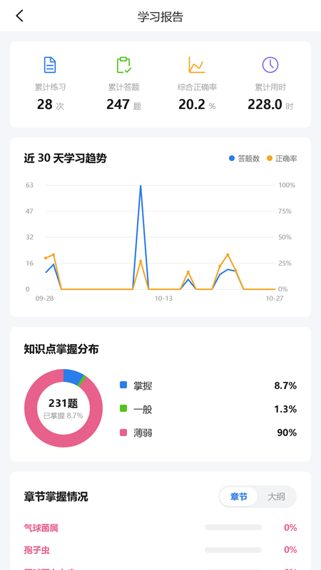 卷医考学习报告：正确率与知识点分布